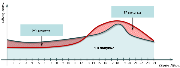 БР покупка и продажа