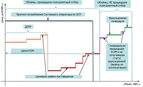 конкурентный отбор мощности