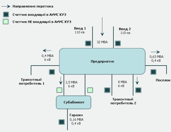 Схема участия АИИС КУЭ